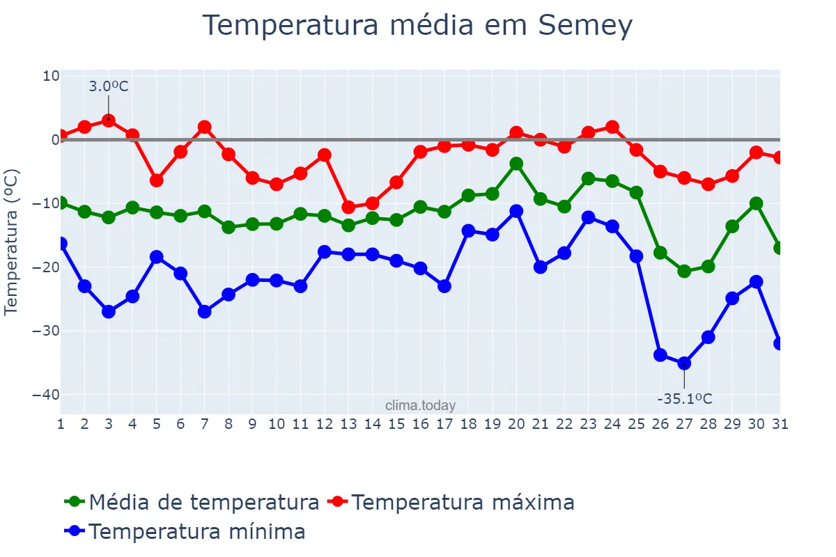 Temperatura em dezembro em Semey, Shyghys Qazaqstan, KZ