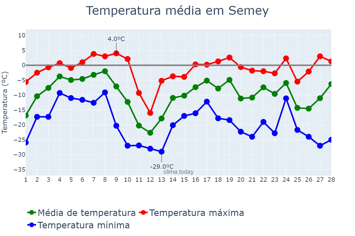 Temperatura em fevereiro em Semey, Shyghys Qazaqstan, KZ