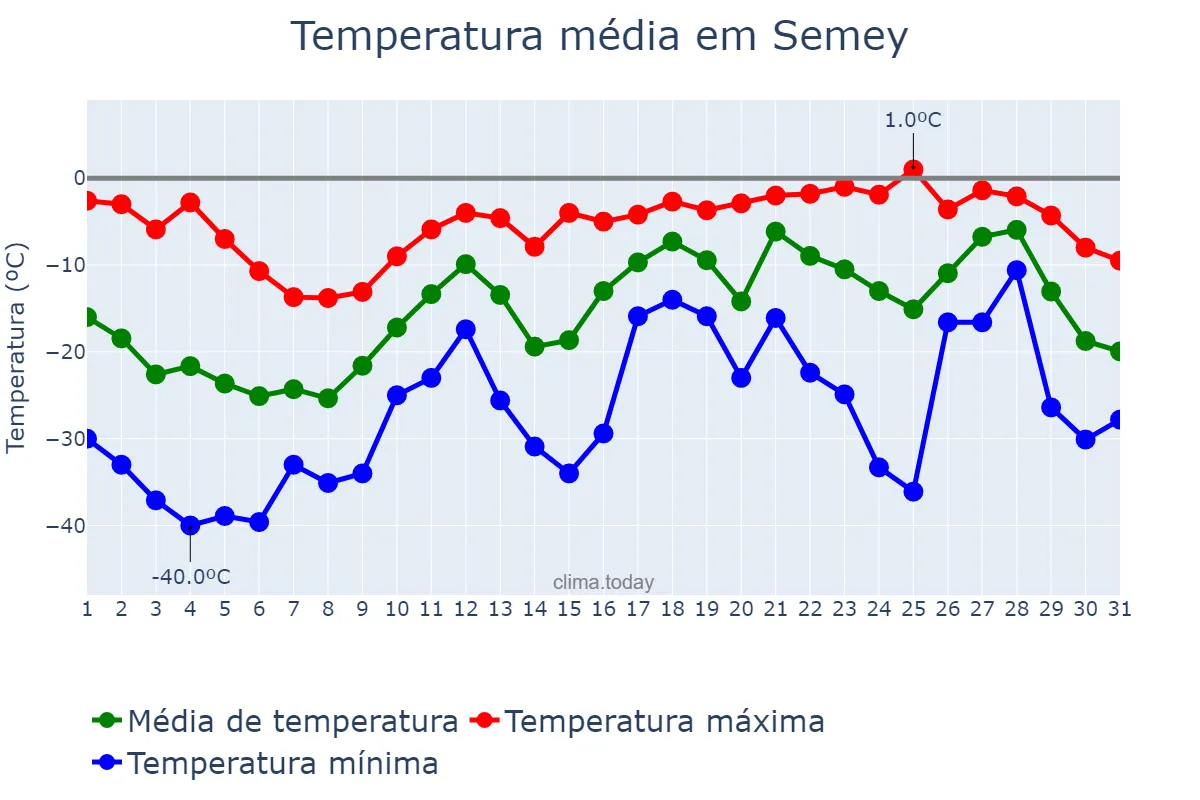 Temperatura em janeiro em Semey, Shyghys Qazaqstan, KZ