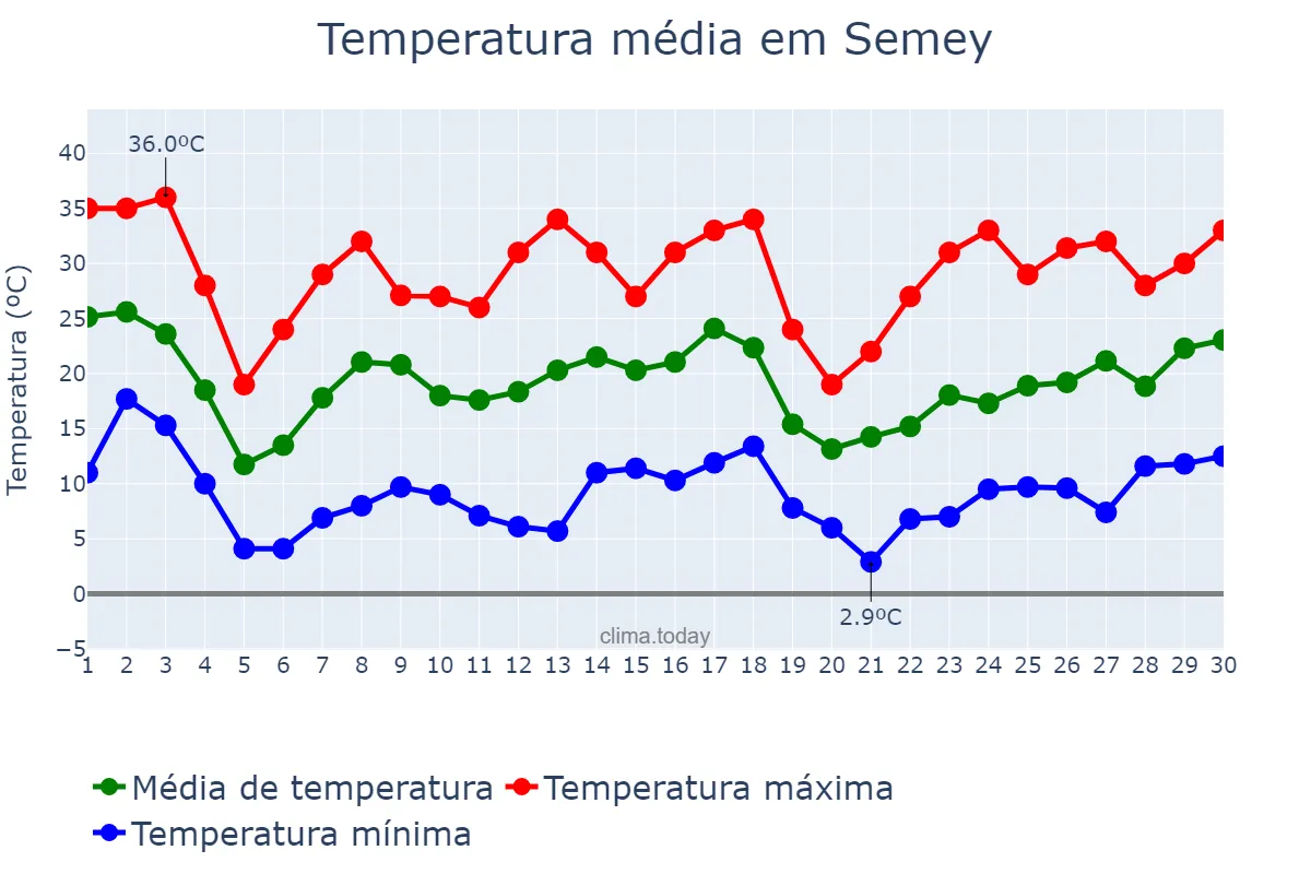 Temperatura em junho em Semey, Shyghys Qazaqstan, KZ