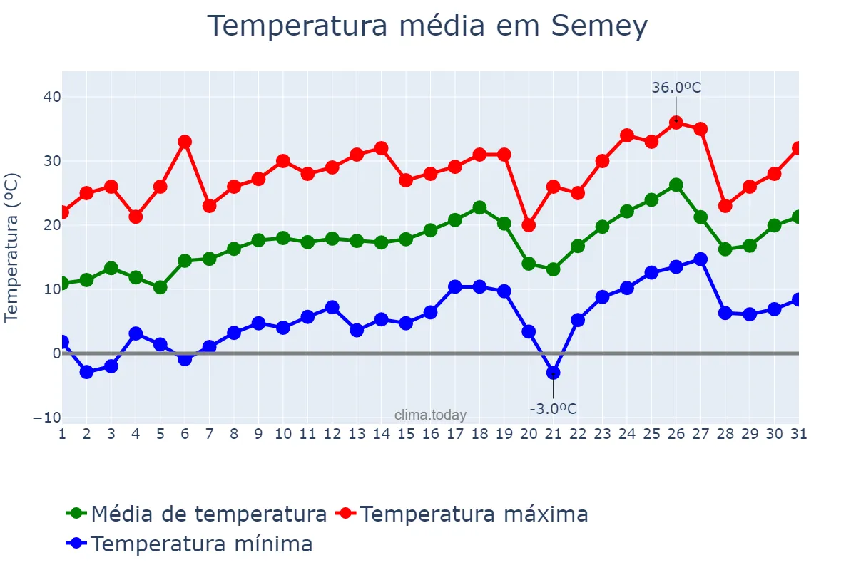 Temperatura em maio em Semey, Shyghys Qazaqstan, KZ