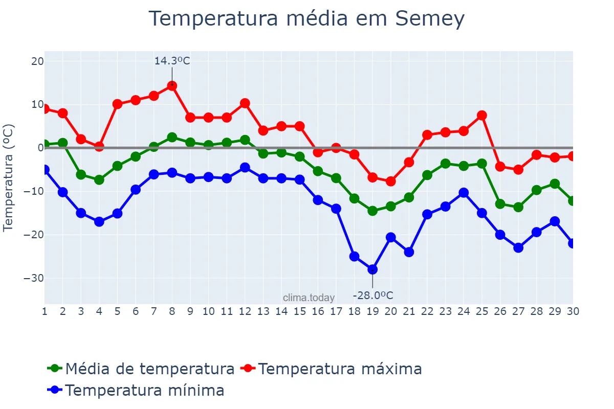 Temperatura em novembro em Semey, Shyghys Qazaqstan, KZ