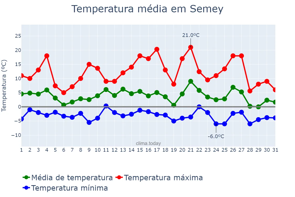 Temperatura em outubro em Semey, Shyghys Qazaqstan, KZ