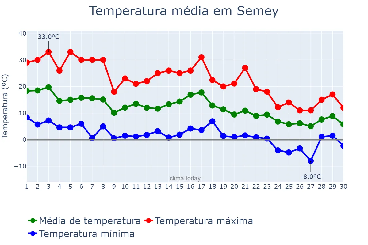 Temperatura em setembro em Semey, Shyghys Qazaqstan, KZ