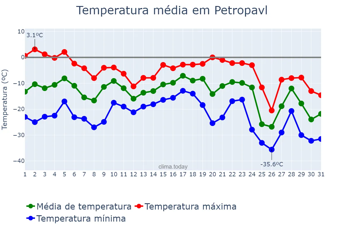 Temperatura em dezembro em Petropavl, Soltüstik Qazaqstan, KZ