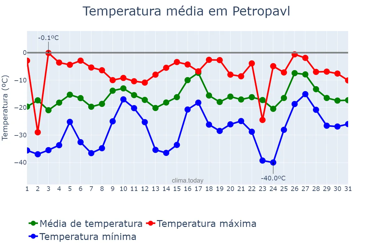 Temperatura em janeiro em Petropavl, Soltüstik Qazaqstan, KZ