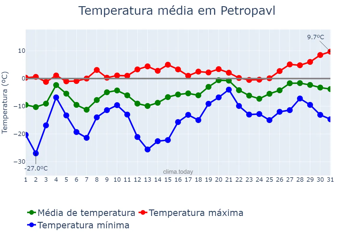 Temperatura em marco em Petropavl, Soltüstik Qazaqstan, KZ