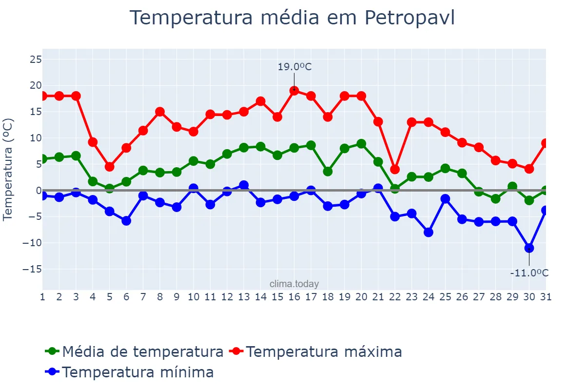 Temperatura em outubro em Petropavl, Soltüstik Qazaqstan, KZ