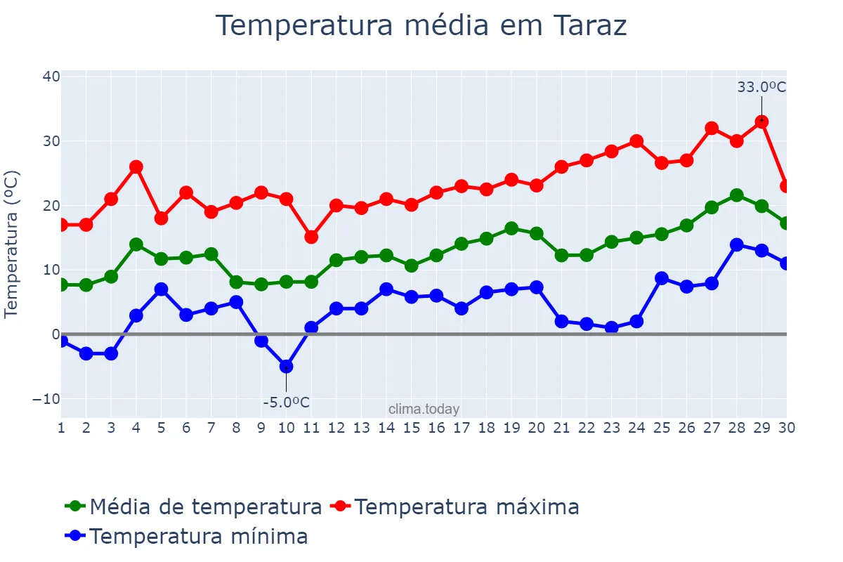 Temperatura em abril em Taraz, Zhambyl, KZ