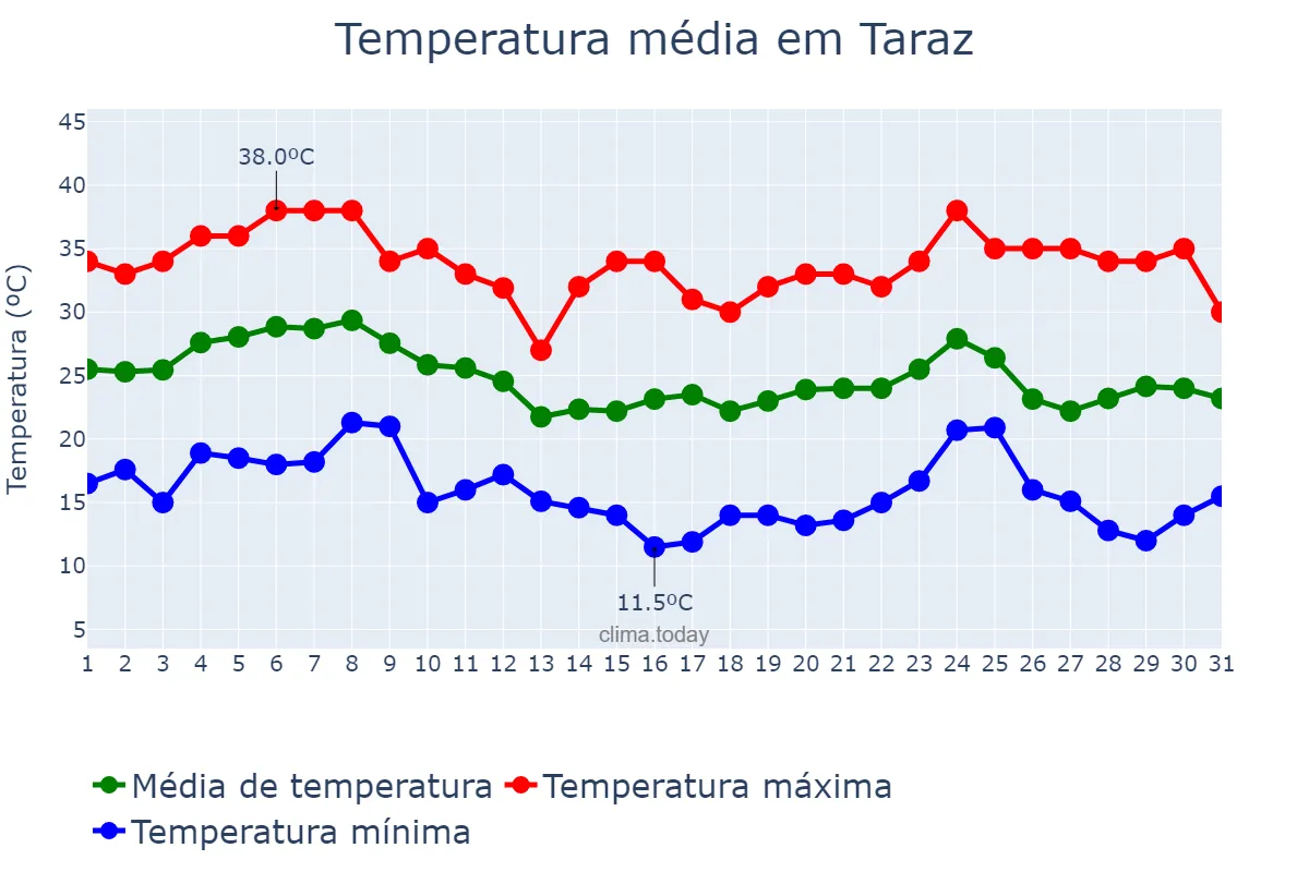 Temperatura em agosto em Taraz, Zhambyl, KZ