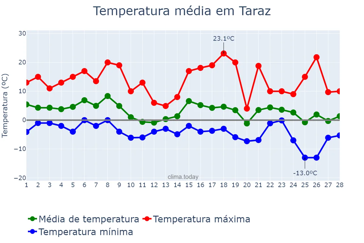 Temperatura em fevereiro em Taraz, Zhambyl, KZ
