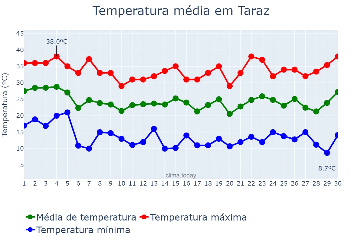 Temperatura em junho em Taraz, Zhambyl, KZ