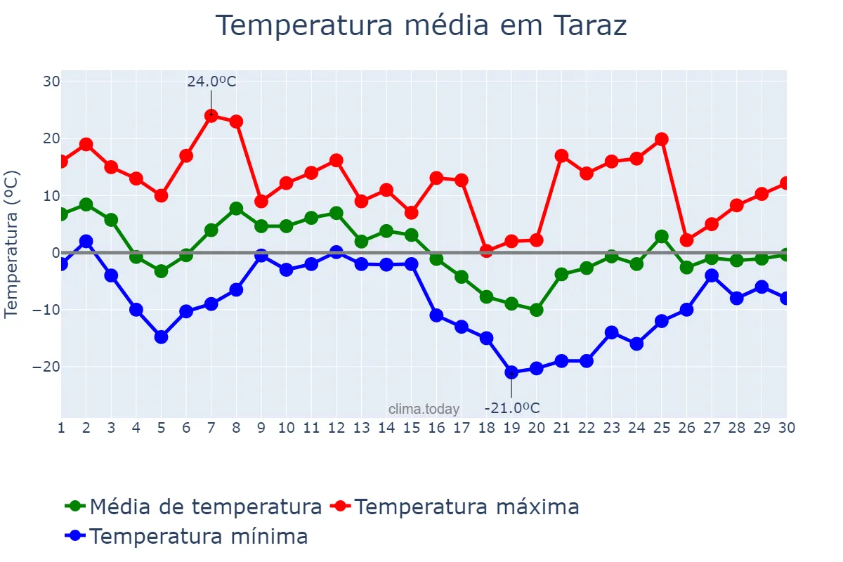 Temperatura em novembro em Taraz, Zhambyl, KZ