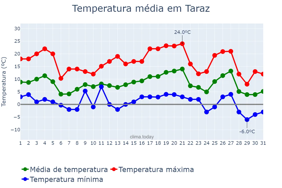 Temperatura em outubro em Taraz, Zhambyl, KZ