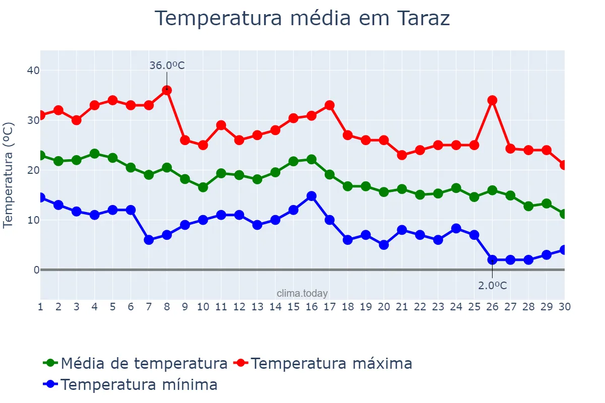 Temperatura em setembro em Taraz, Zhambyl, KZ