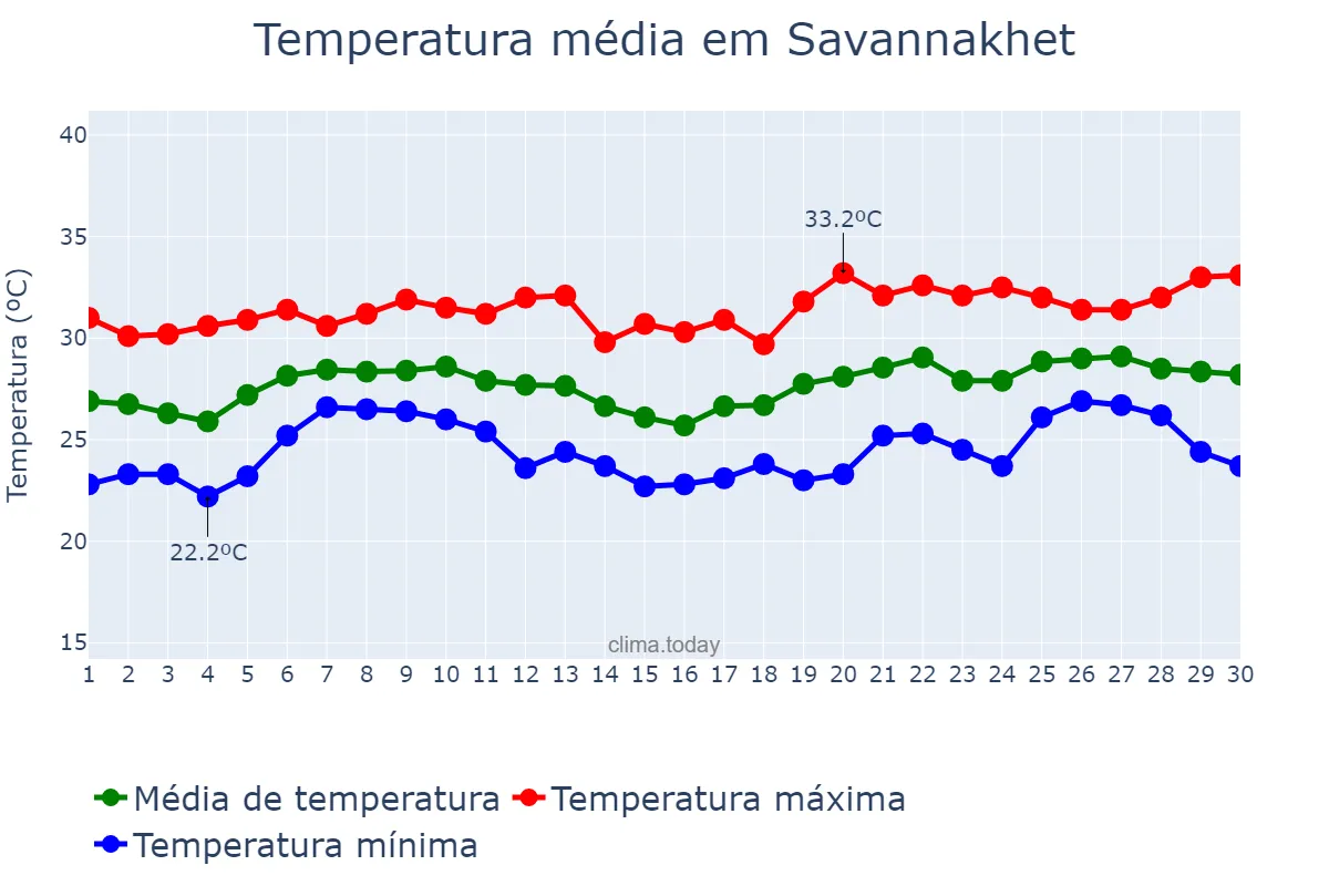 Temperatura em junho em Savannakhet, Savannakhét, LA
