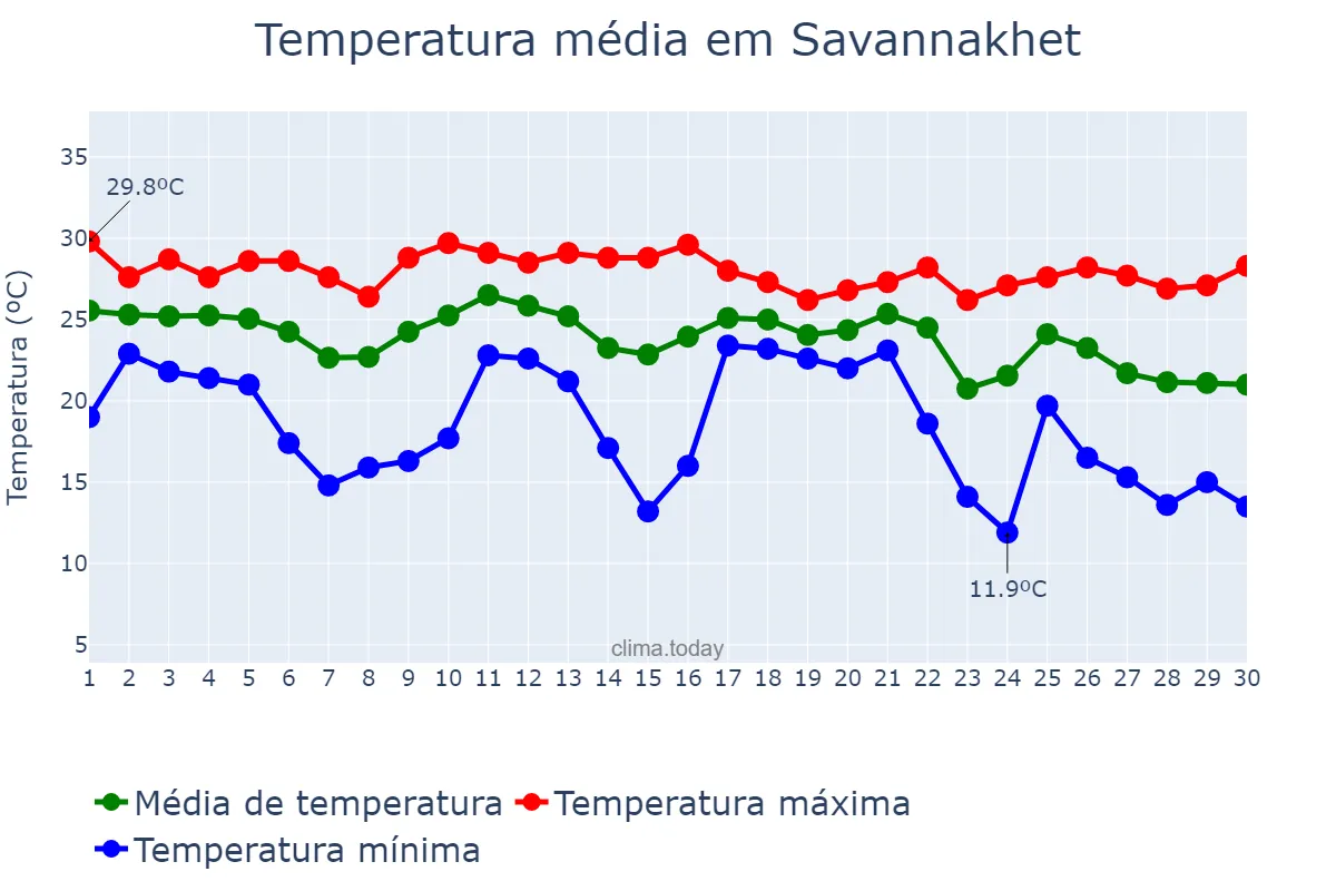 Temperatura em novembro em Savannakhet, Savannakhét, LA
