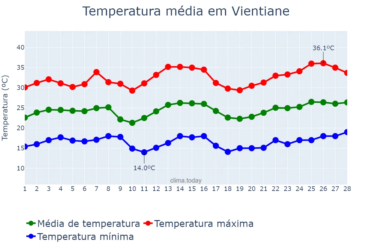 Temperatura em fevereiro em Vientiane, Viangchan, LA