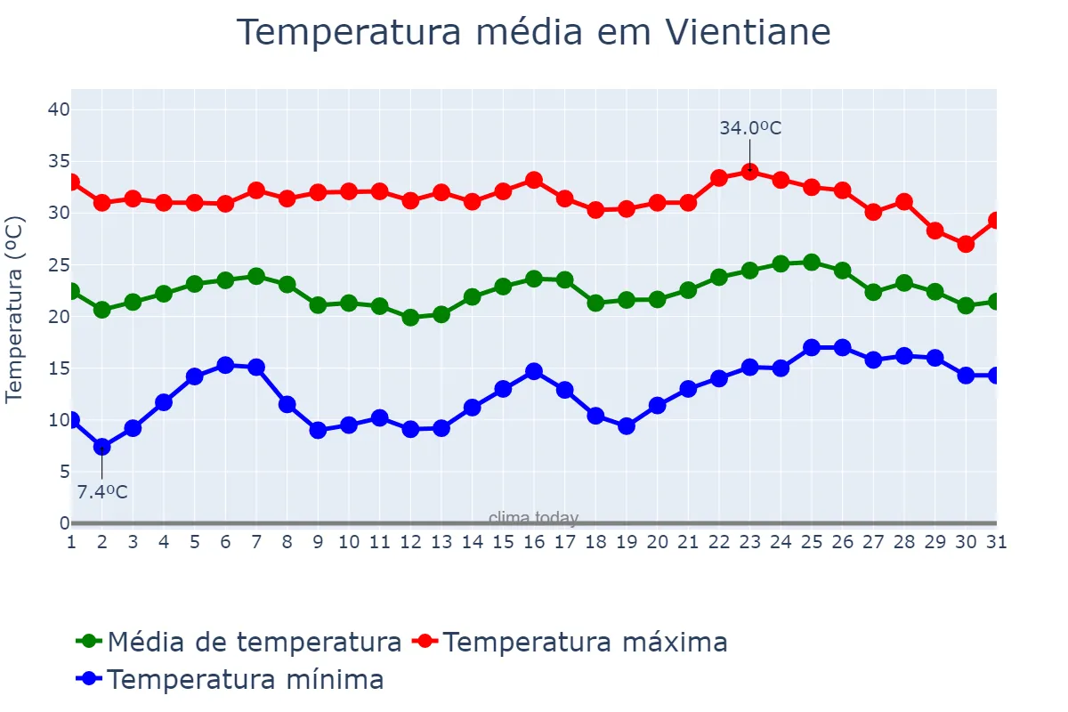 Temperatura em janeiro em Vientiane, Viangchan, LA