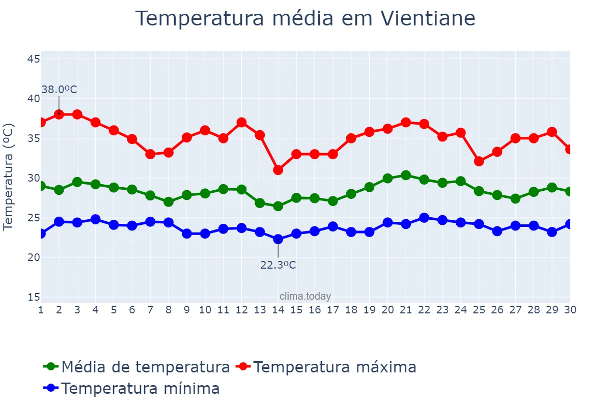 Temperatura em junho em Vientiane, Viangchan, LA