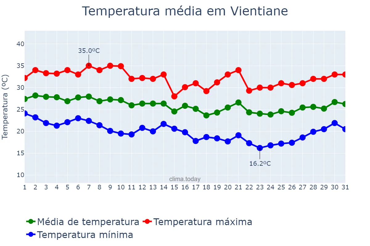 Temperatura em outubro em Vientiane, Viangchan, LA