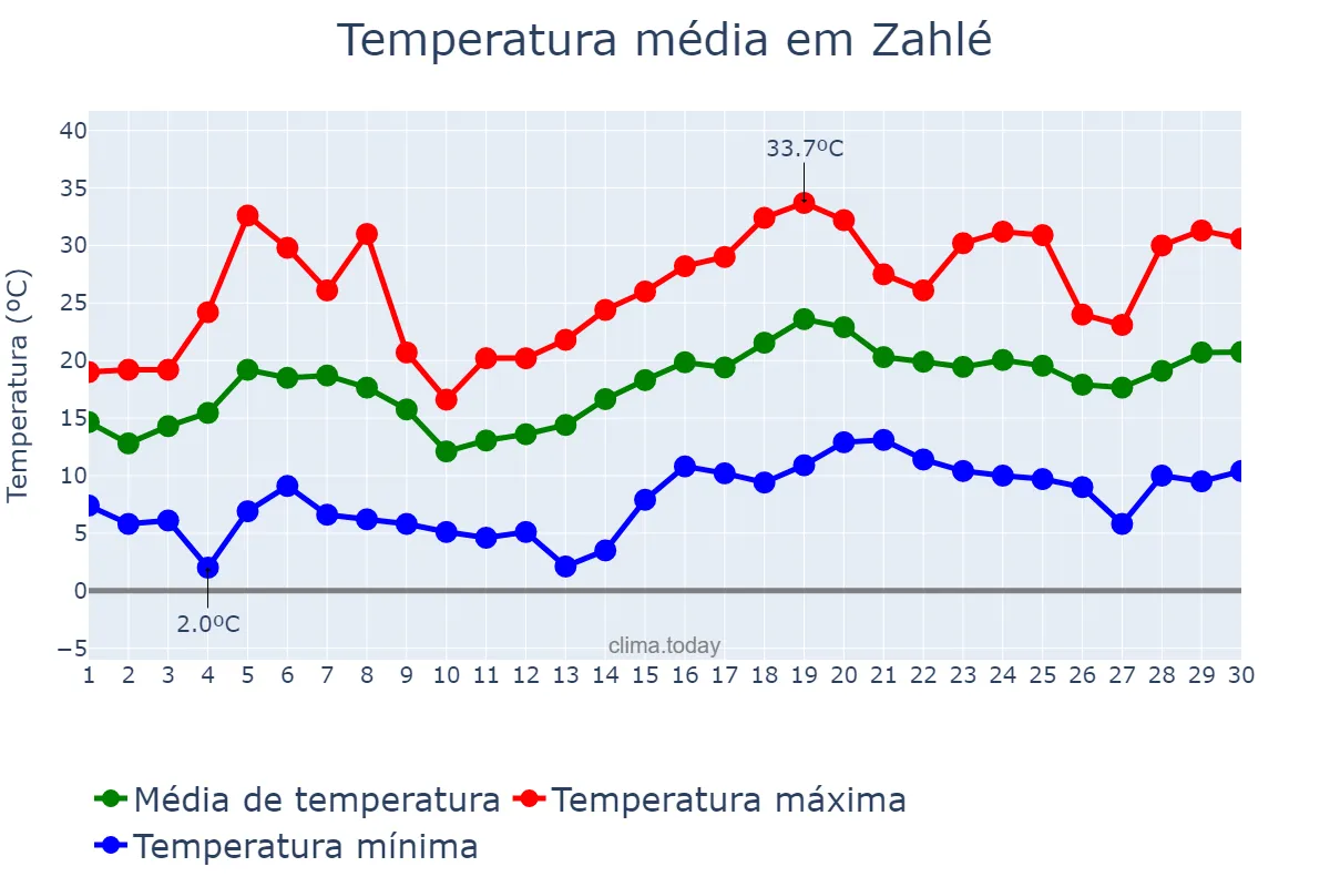 Temperatura em abril em Zahlé, Béqaa, LB