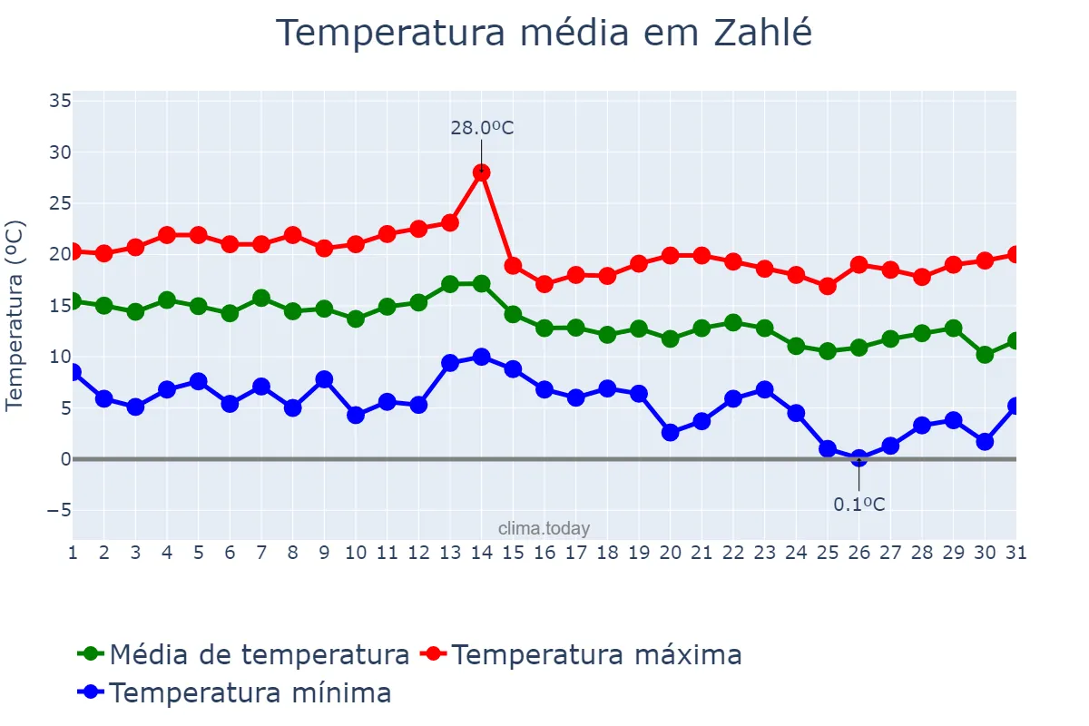 Temperatura em dezembro em Zahlé, Béqaa, LB