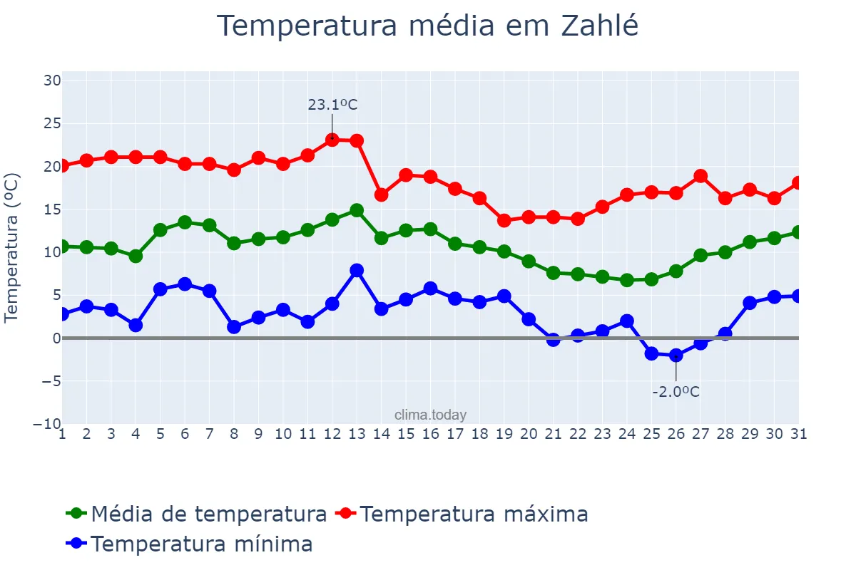 Temperatura em janeiro em Zahlé, Béqaa, LB