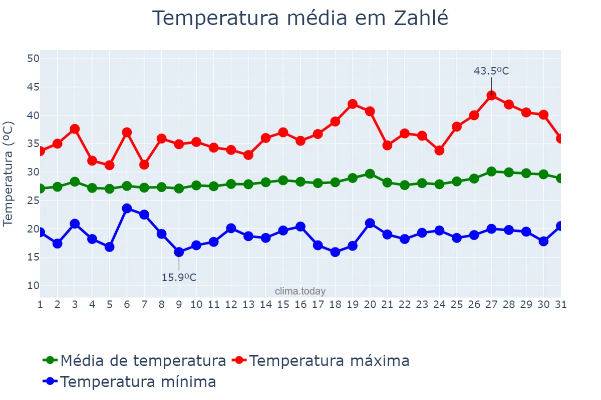 Temperatura em julho em Zahlé, Béqaa, LB