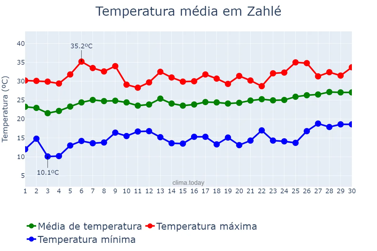 Temperatura em junho em Zahlé, Béqaa, LB