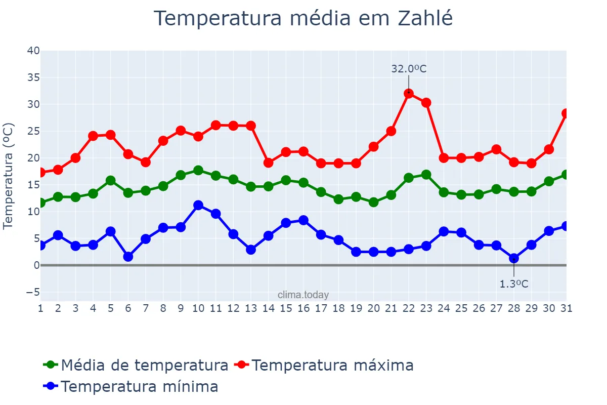Temperatura em marco em Zahlé, Béqaa, LB