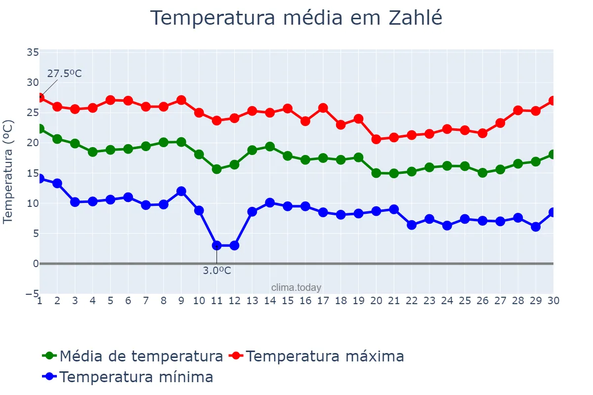 Temperatura em novembro em Zahlé, Béqaa, LB
