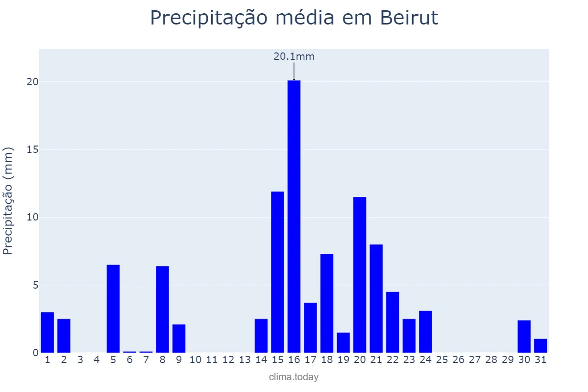 Precipitação em dezembro em Beirut, Beyrouth, LB