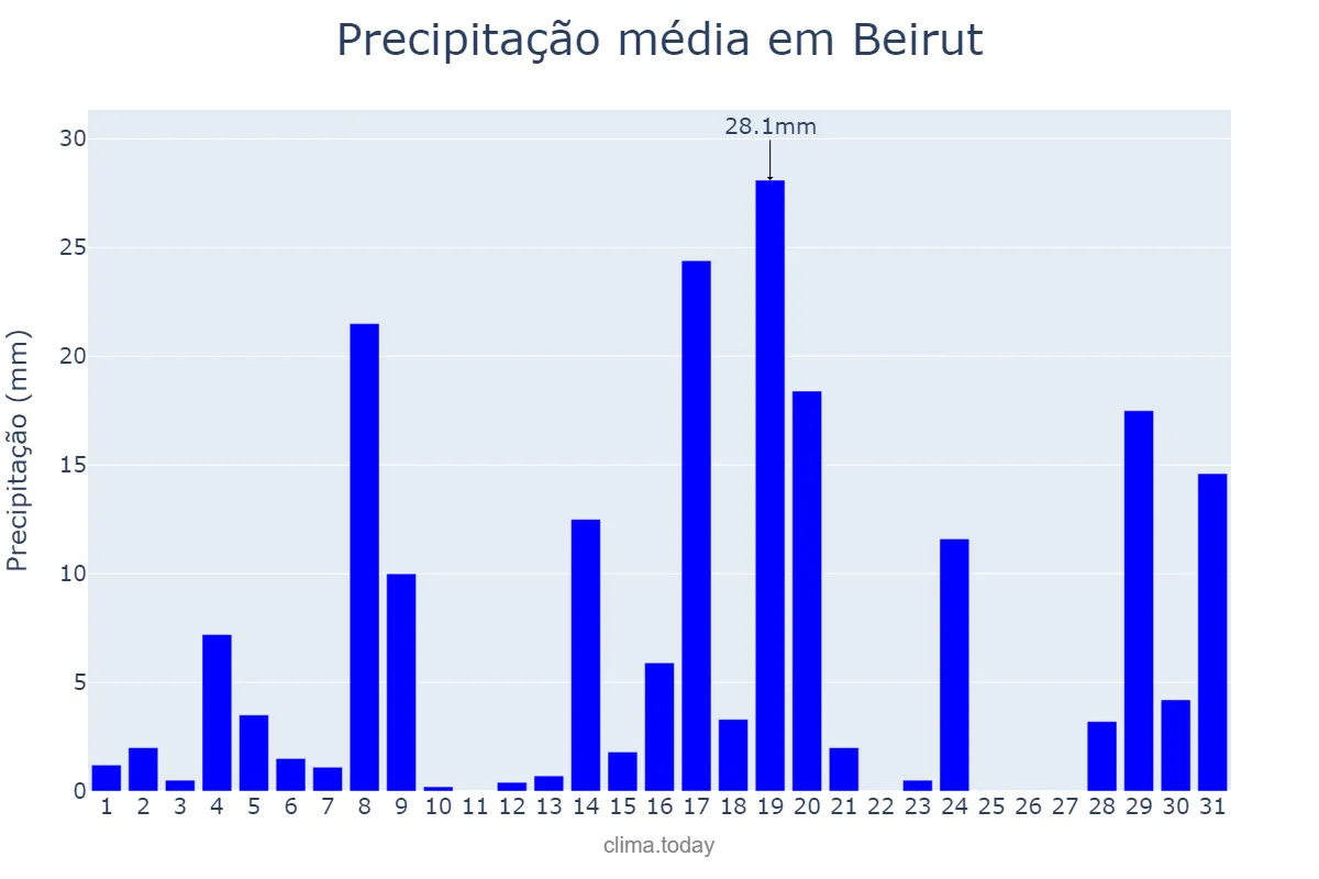 Precipitação em janeiro em Beirut, Beyrouth, LB