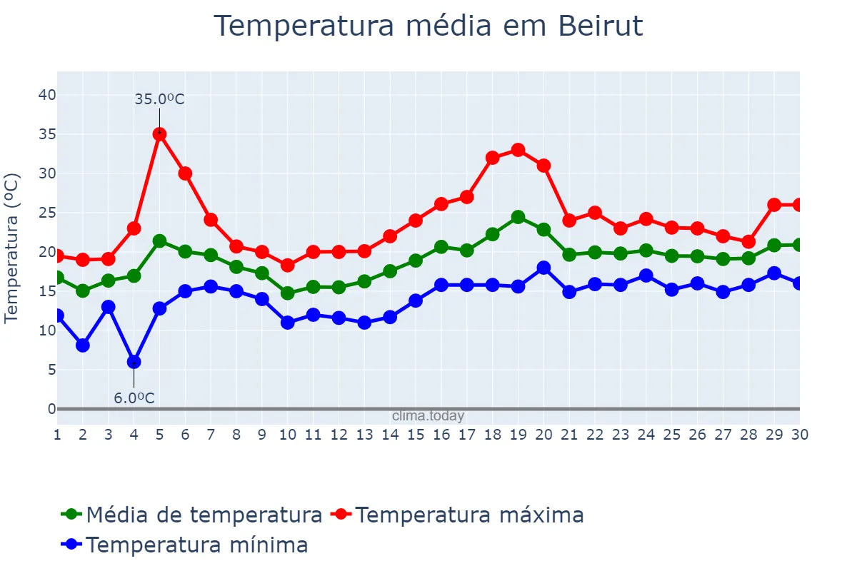 Temperatura em abril em Beirut, Beyrouth, LB