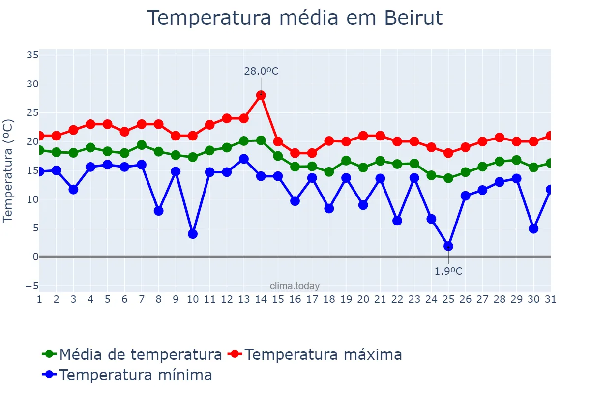 Temperatura em dezembro em Beirut, Beyrouth, LB