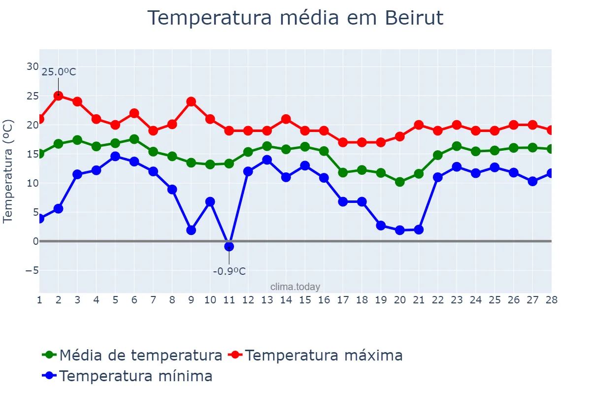 Temperatura em fevereiro em Beirut, Beyrouth, LB