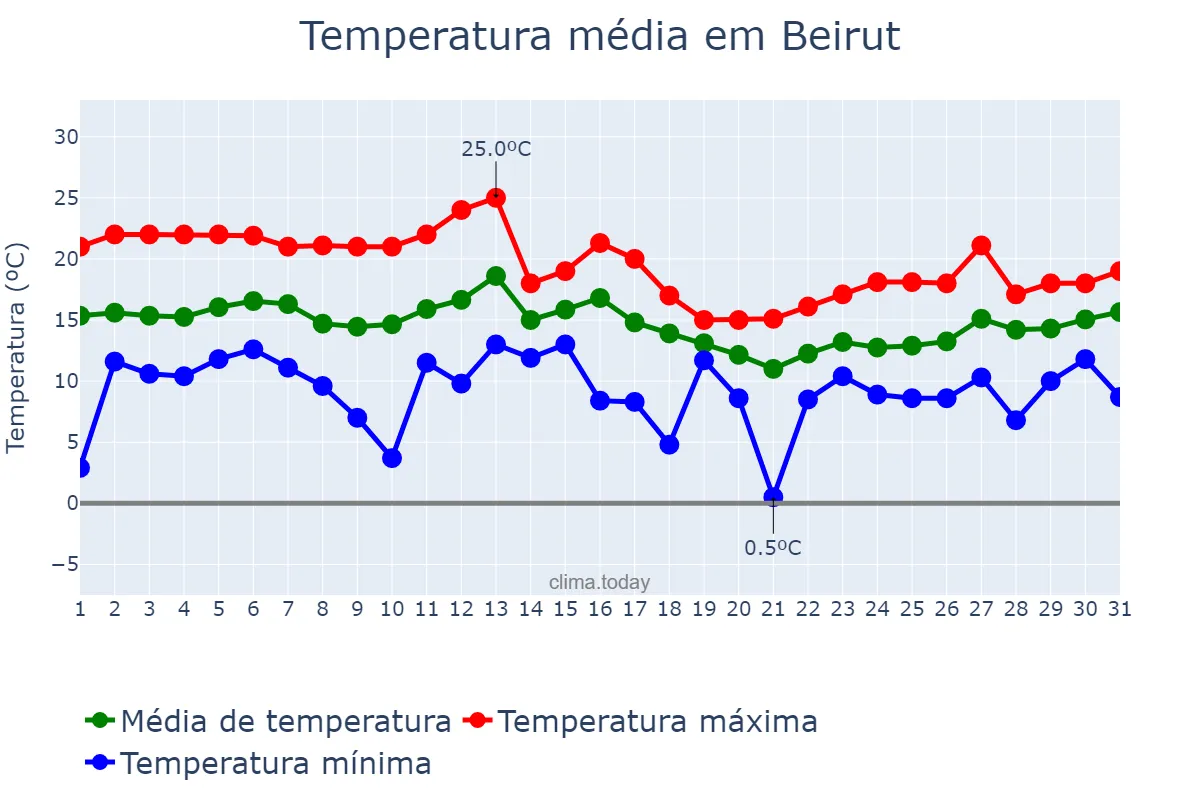Temperatura em janeiro em Beirut, Beyrouth, LB