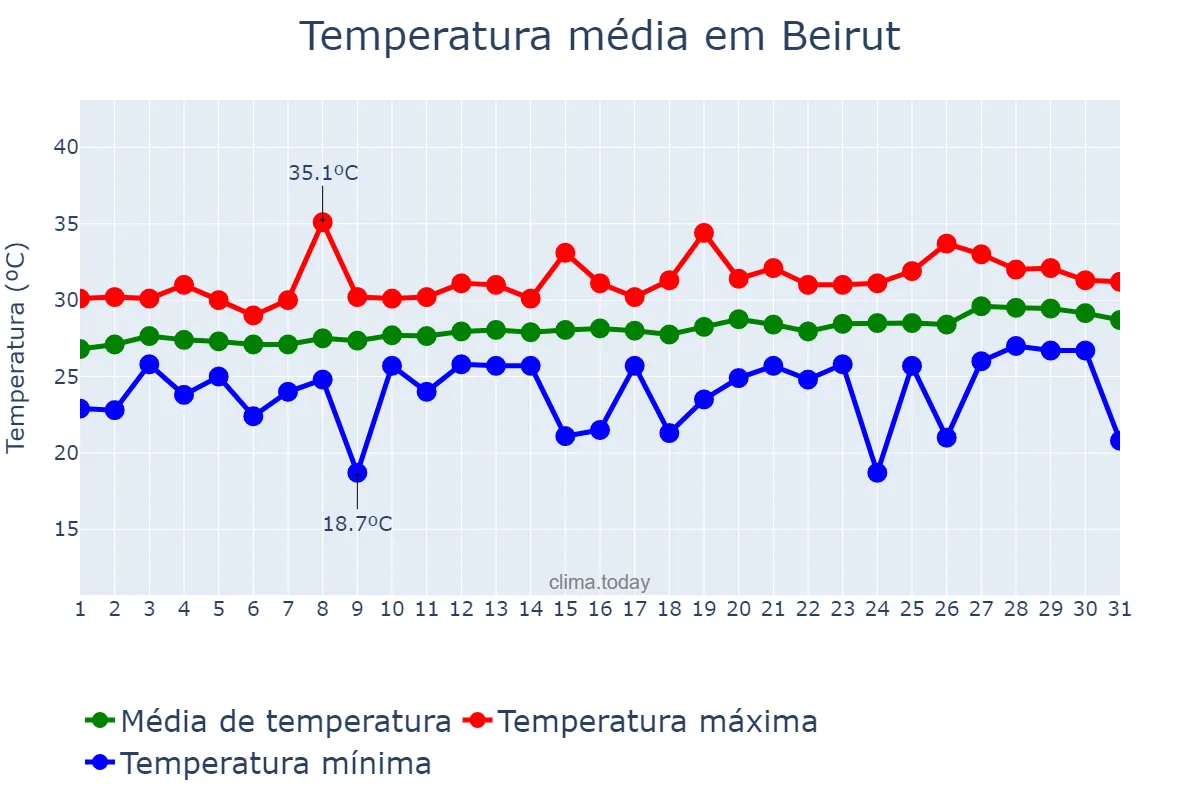 Temperatura em julho em Beirut, Beyrouth, LB