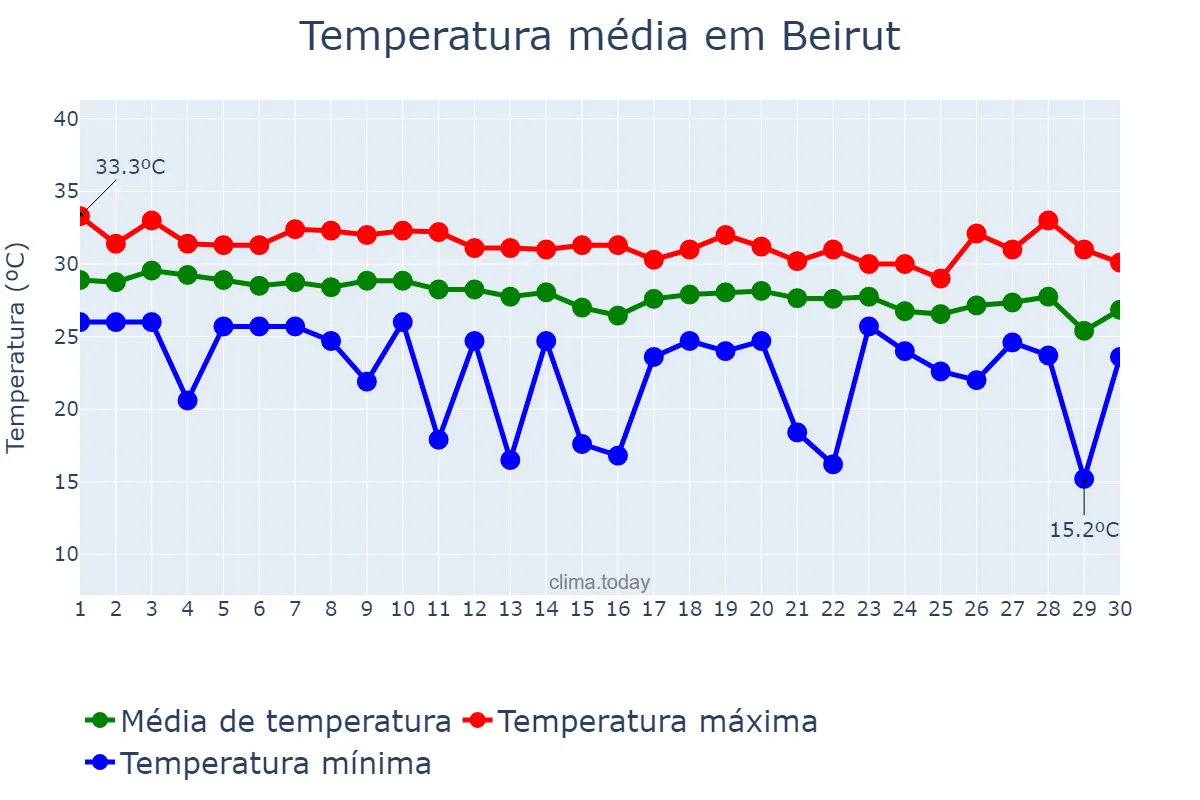 Temperatura em setembro em Beirut, Beyrouth, LB