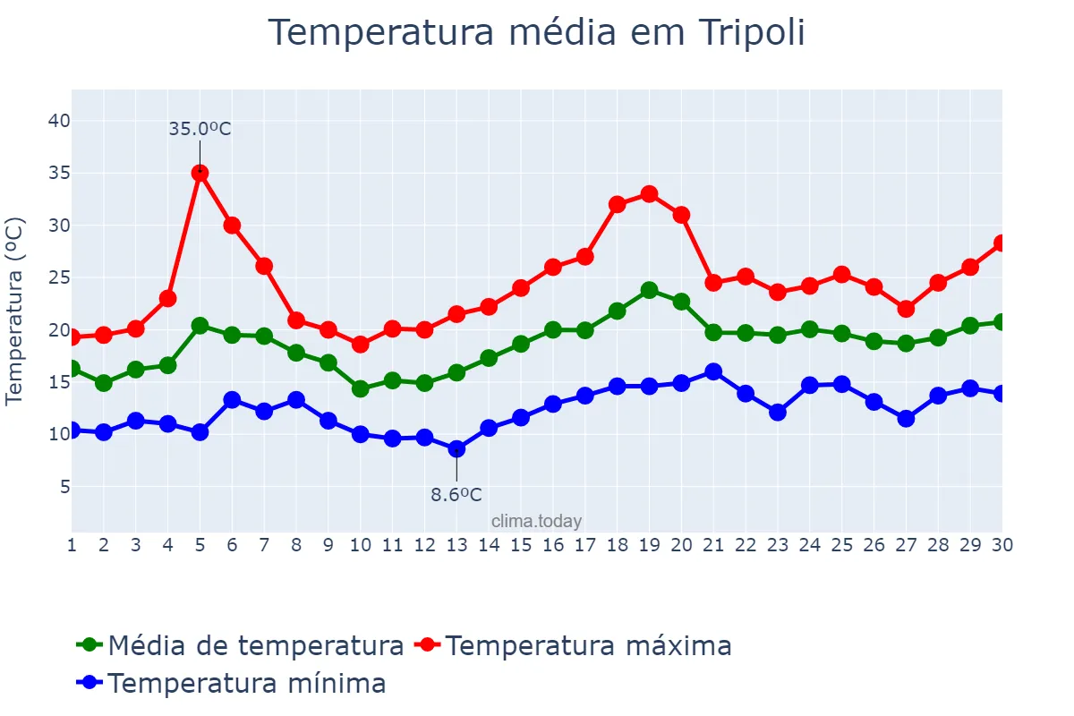 Temperatura em abril em Tripoli, Liban-Nord, LB