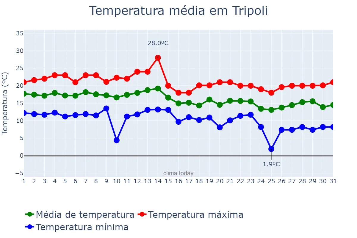 Temperatura em dezembro em Tripoli, Liban-Nord, LB