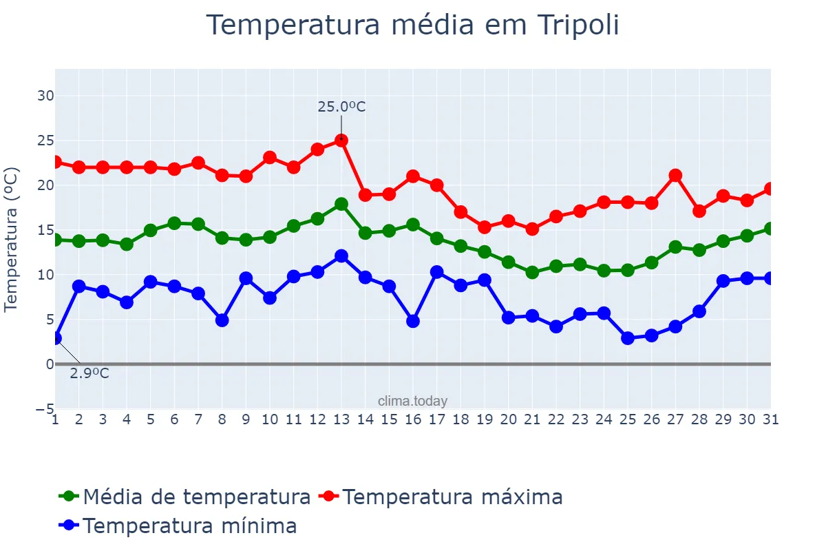 Temperatura em janeiro em Tripoli, Liban-Nord, LB