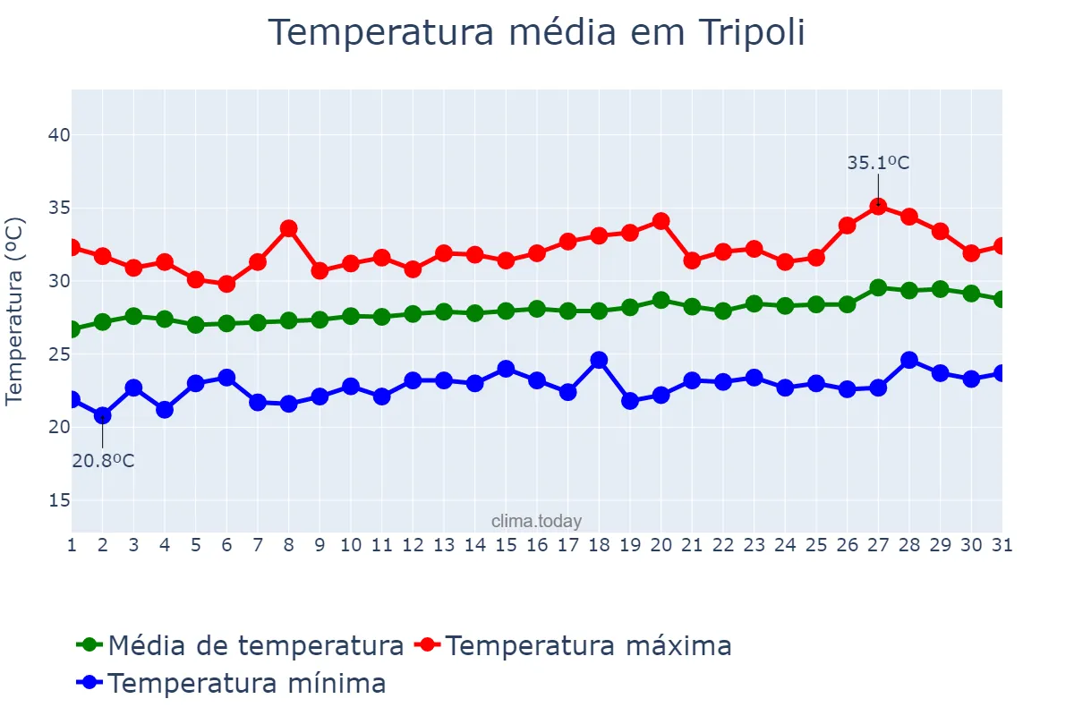 Temperatura em julho em Tripoli, Liban-Nord, LB
