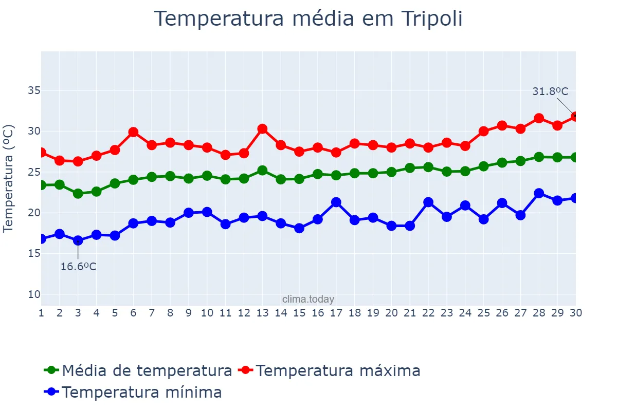 Temperatura em junho em Tripoli, Liban-Nord, LB