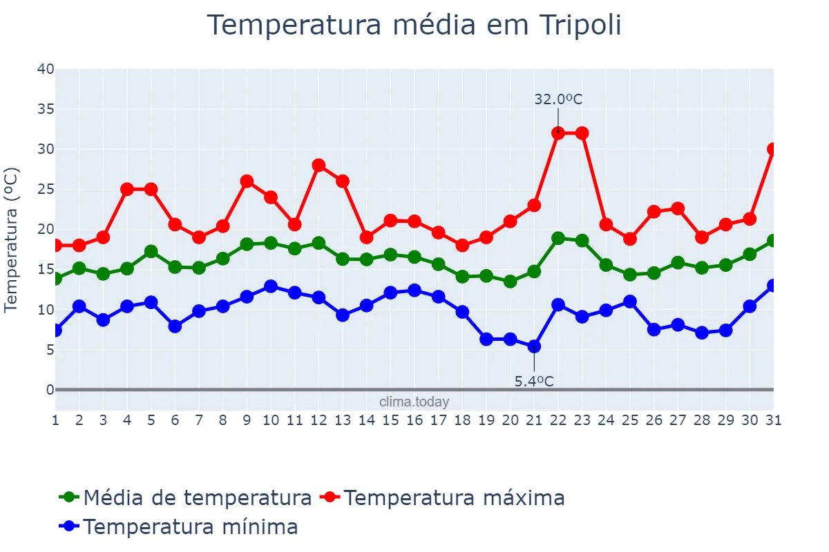 Temperatura em marco em Tripoli, Liban-Nord, LB