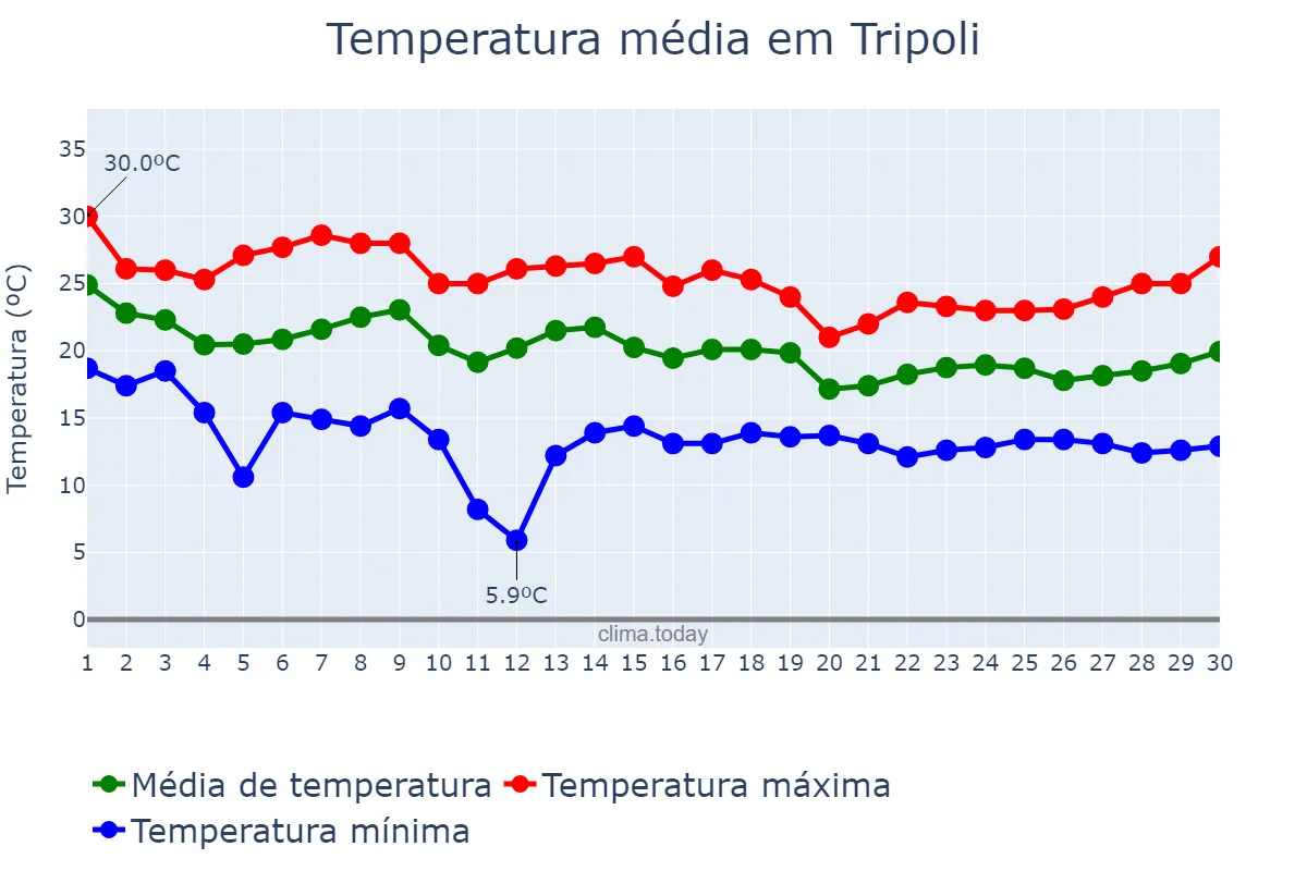 Temperatura em novembro em Tripoli, Liban-Nord, LB