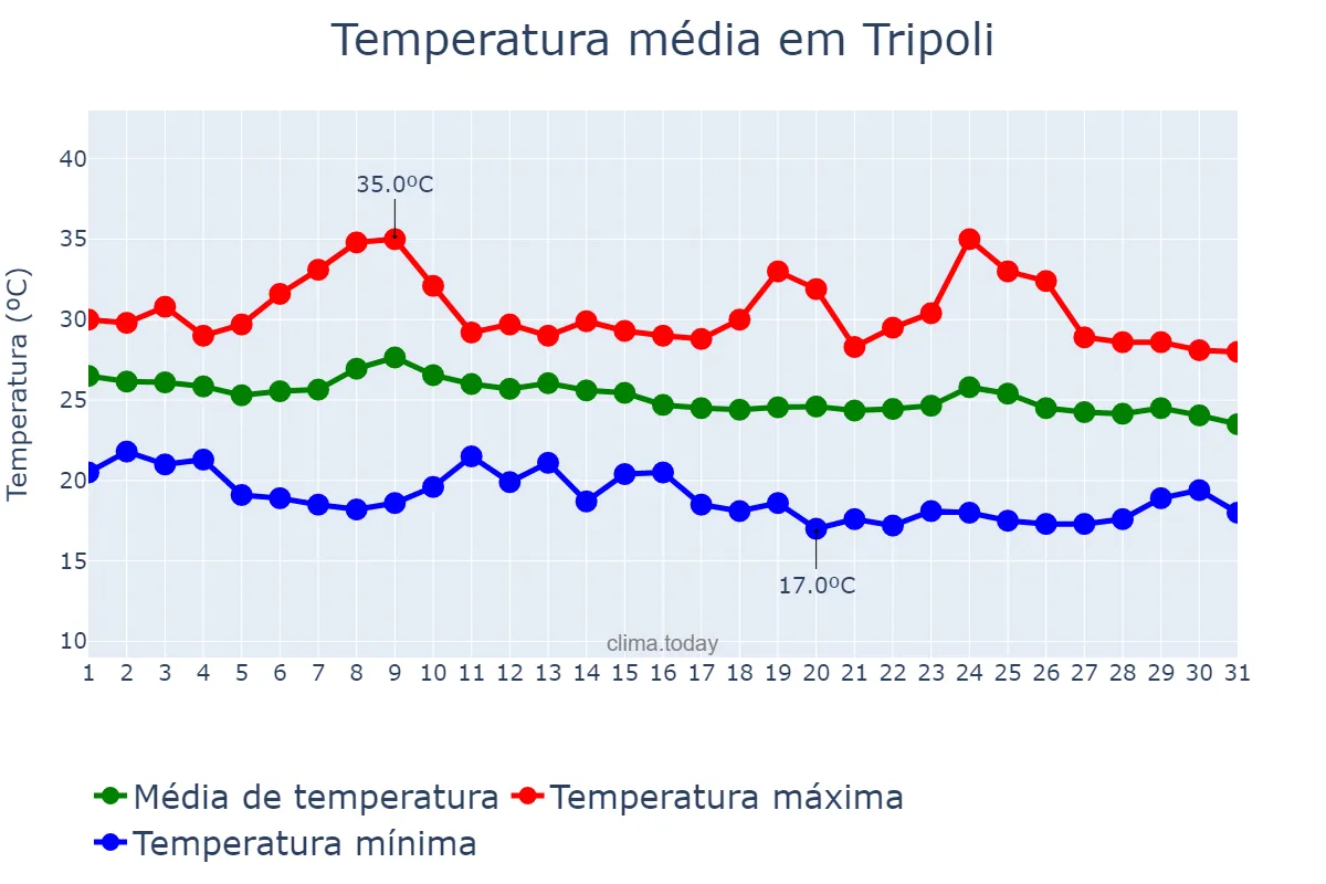 Temperatura em outubro em Tripoli, Liban-Nord, LB