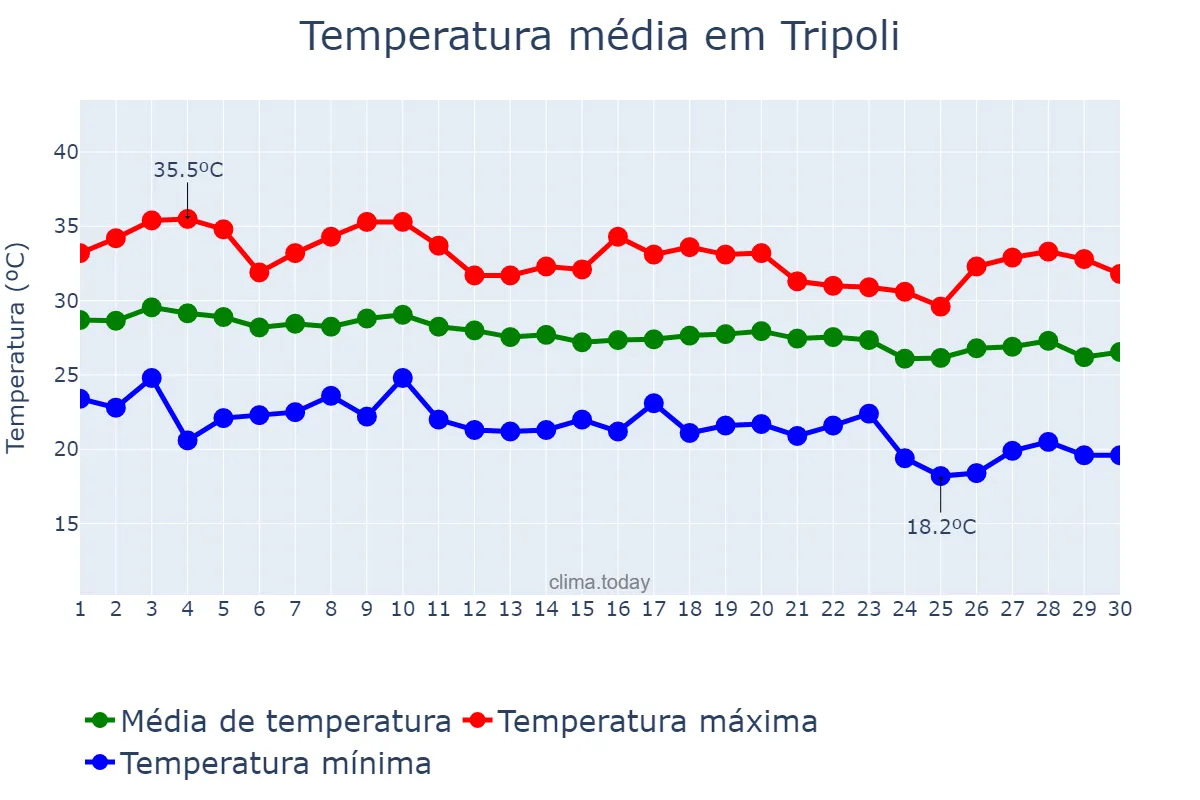 Temperatura em setembro em Tripoli, Liban-Nord, LB