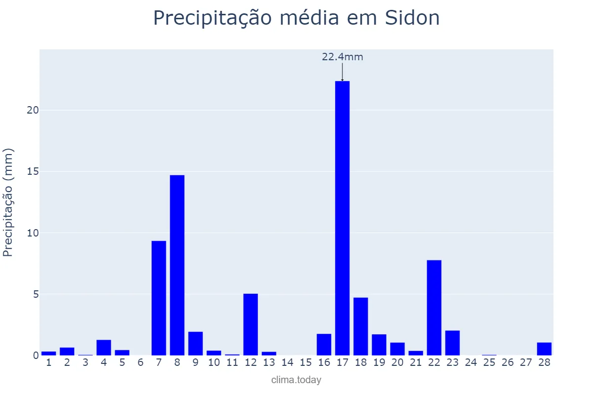 Precipitação em fevereiro em Sidon, Liban-Sud, LB